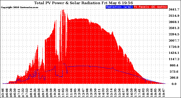 Solar PV/Inverter Performance Total PV Panel Power Output & Solar Radiation