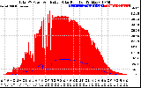 Solar PV/Inverter Performance Total PV Panel Power Output & Effective Solar Radiation