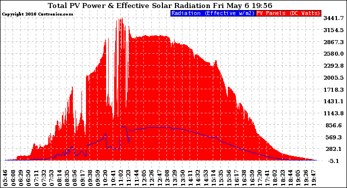 Solar PV/Inverter Performance Total PV Panel Power Output & Effective Solar Radiation