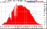 Solar PV/Inverter Performance Total PV Panel & Running Average Power Output