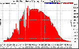 Solar PV/Inverter Performance Total PV Panel Power Output