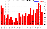 Solar PV/Inverter Performance Weekly Solar Energy Production Value