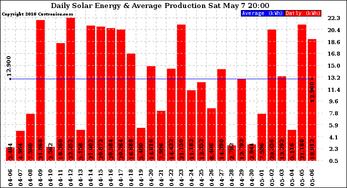 Solar PV/Inverter Performance Daily Solar Energy Production