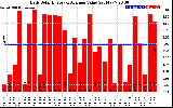 Solar PV/Inverter Performance Daily Solar Energy Production Value