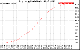 Solar PV/Inverter Performance Daily Energy Production