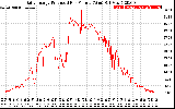 Solar PV/Inverter Performance Daily Energy Production Per Minute