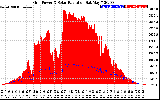 Solar PV/Inverter Performance Grid Power & Solar Radiation