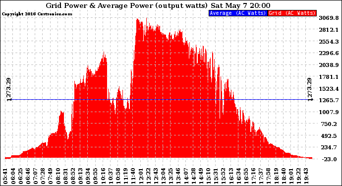 Solar PV/Inverter Performance Inverter Power Output