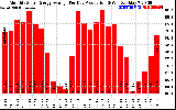 Solar PV/Inverter Performance Monthly Solar Energy Production Average Per Day (KWh)