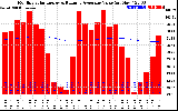 Solar PV/Inverter Performance Monthly Solar Energy Production Value Running Average