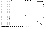 Solar PV/Inverter Performance Outdoor Temperature