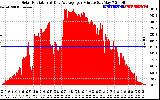 Solar PV/Inverter Performance Solar Radiation & Day Average per Minute