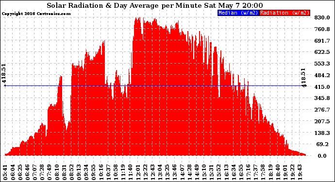 Solar PV/Inverter Performance Solar Radiation & Day Average per Minute