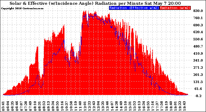 Solar PV/Inverter Performance Solar Radiation & Effective Solar Radiation per Minute