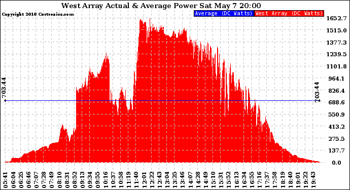 Solar PV/Inverter Performance West Array Actual & Average Power Output