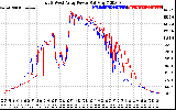 Solar PV/Inverter Performance Photovoltaic Panel Power Output