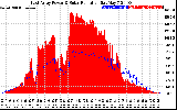 Solar PV/Inverter Performance East Array Power Output & Solar Radiation