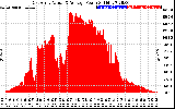 Solar PV/Inverter Performance East Array Actual & Average Power Output