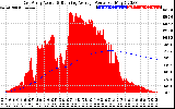 Solar PV/Inverter Performance East Array Actual & Running Average Power Output