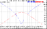 Solar PV/Inverter Performance Sun Altitude Angle & Azimuth Angle