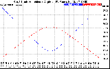 Solar PV/Inverter Performance Sun Altitude Angle & Sun Incidence Angle on PV Panels