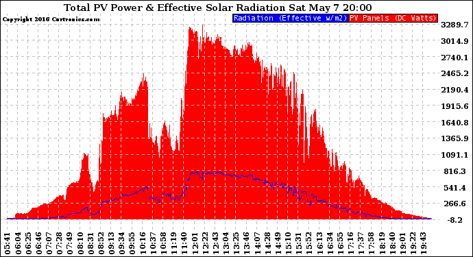 Solar PV/Inverter Performance Total PV Panel Power Output & Effective Solar Radiation