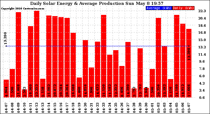 Solar PV/Inverter Performance Daily Solar Energy Production