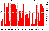 Solar PV/Inverter Performance Daily Solar Energy Production Value