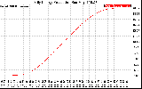 Solar PV/Inverter Performance Daily Energy Production