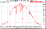 Solar PV/Inverter Performance Daily Energy Production Per Minute