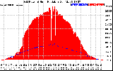 Solar PV/Inverter Performance Grid Power & Solar Radiation