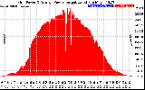 Solar PV/Inverter Performance Inverter Power Output