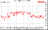 Solar PV/Inverter Performance Grid Voltage