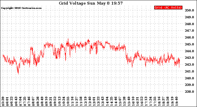 Solar PV/Inverter Performance Grid Voltage