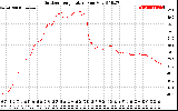 Solar PV/Inverter Performance Outdoor Temperature