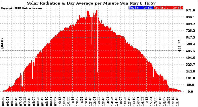 Solar PV/Inverter Performance Solar Radiation & Day Average per Minute