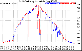 Solar PV/Inverter Performance Photovoltaic Panel Current Output