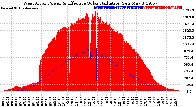 Solar PV/Inverter Performance West Array Power Output & Effective Solar Radiation