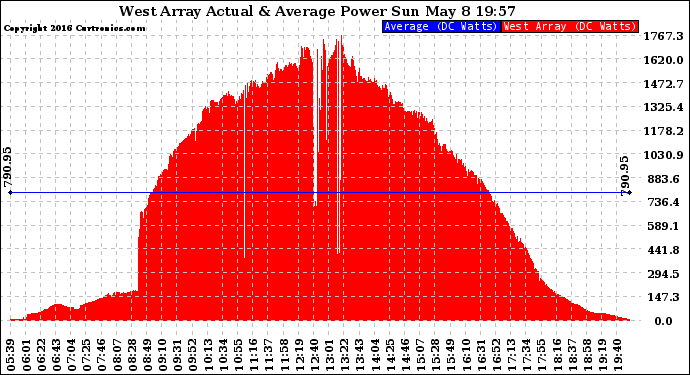 Solar PV/Inverter Performance West Array Actual & Average Power Output
