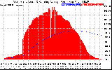 Solar PV/Inverter Performance West Array Actual & Running Average Power Output