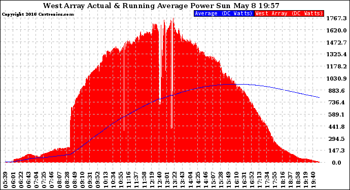 Solar PV/Inverter Performance West Array Actual & Running Average Power Output