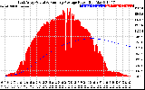 Solar PV/Inverter Performance East Array Actual & Running Average Power Output