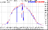 Solar PV/Inverter Performance PV Panel Power Output & Inverter Power Output