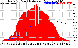 Solar PV/Inverter Performance Total PV Panel & Running Average Power Output