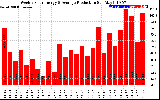 Solar PV/Inverter Performance Weekly Solar Energy Production