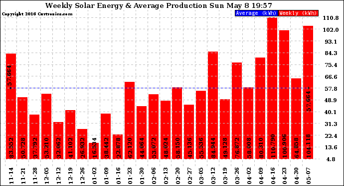 Solar PV/Inverter Performance Weekly Solar Energy Production