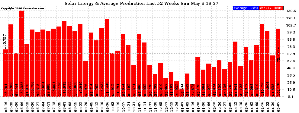 Solar PV/Inverter Performance Weekly Solar Energy Production Last 52 Weeks