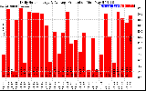 Solar PV/Inverter Performance Daily Solar Energy Production