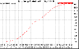 Solar PV/Inverter Performance Daily Energy Production