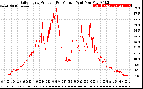 Solar PV/Inverter Performance Daily Energy Production Per Minute